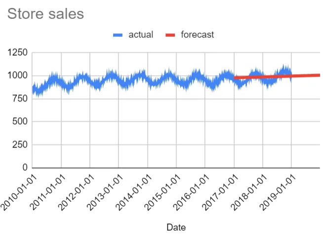 chart with predictions from FORECAST function